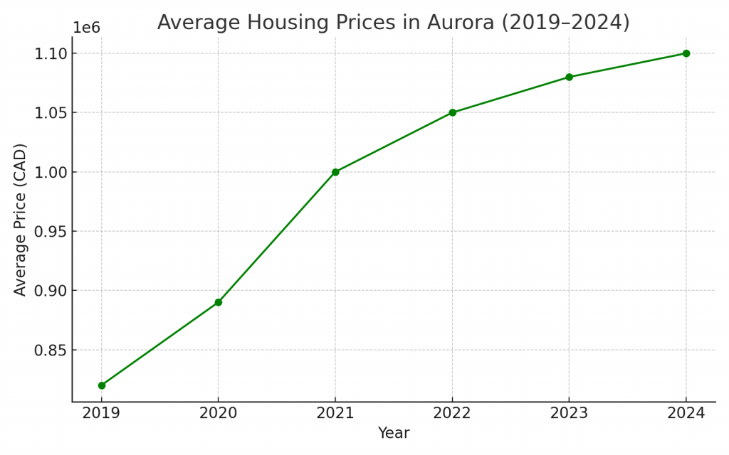 Line graph showing Aurora’s rising home prices from 2019 to 2024, increasing from $820,000 to over $1.1 million.