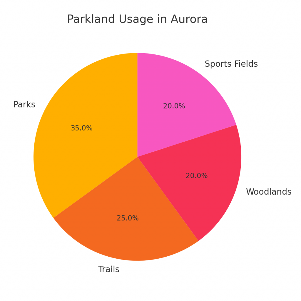 Pie chart showing parkland use in Aurora: parks at 35%, trails at 25%, woodlands at 20%, and sports fields at 20%.