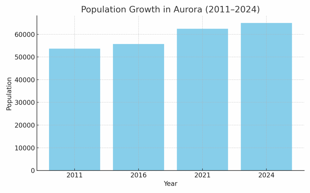 Bar chart showing the steady population growth in Aurora, Ontario from 2011 to 2024, rising from 53,639 to 65,000 residents.